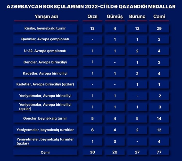 Boksçularımızın 2022-ci ildə əldə etdiyi medalların sayı açıqlandı