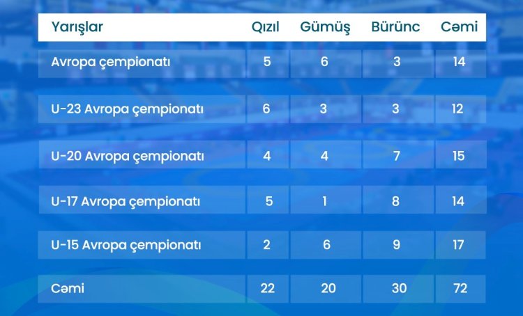 Güləş yığmalarımız 2023-cü ildə AÇ-lərdə 72 medal qazanıblar - SİYAHI